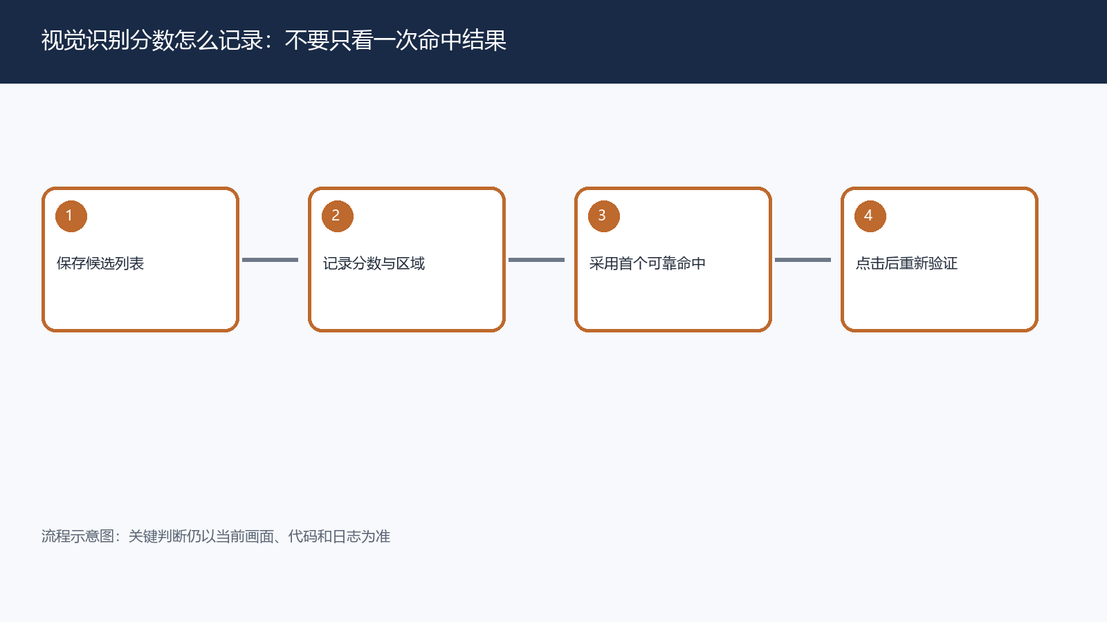 视觉识别分数怎么记录：不要只看一次命中结果
