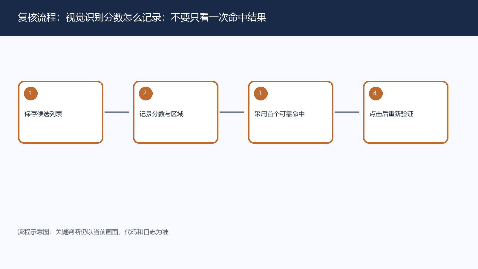 视觉识别分数怎么记录：不要只看一次命中结果