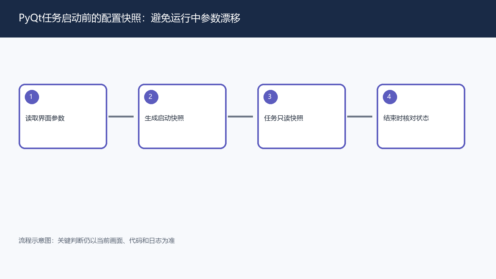PyQt任务启动前的配置快照：避免运行中参数漂移