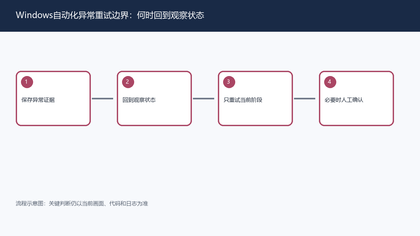 Windows自动化异常重试边界：何时回到观察状态