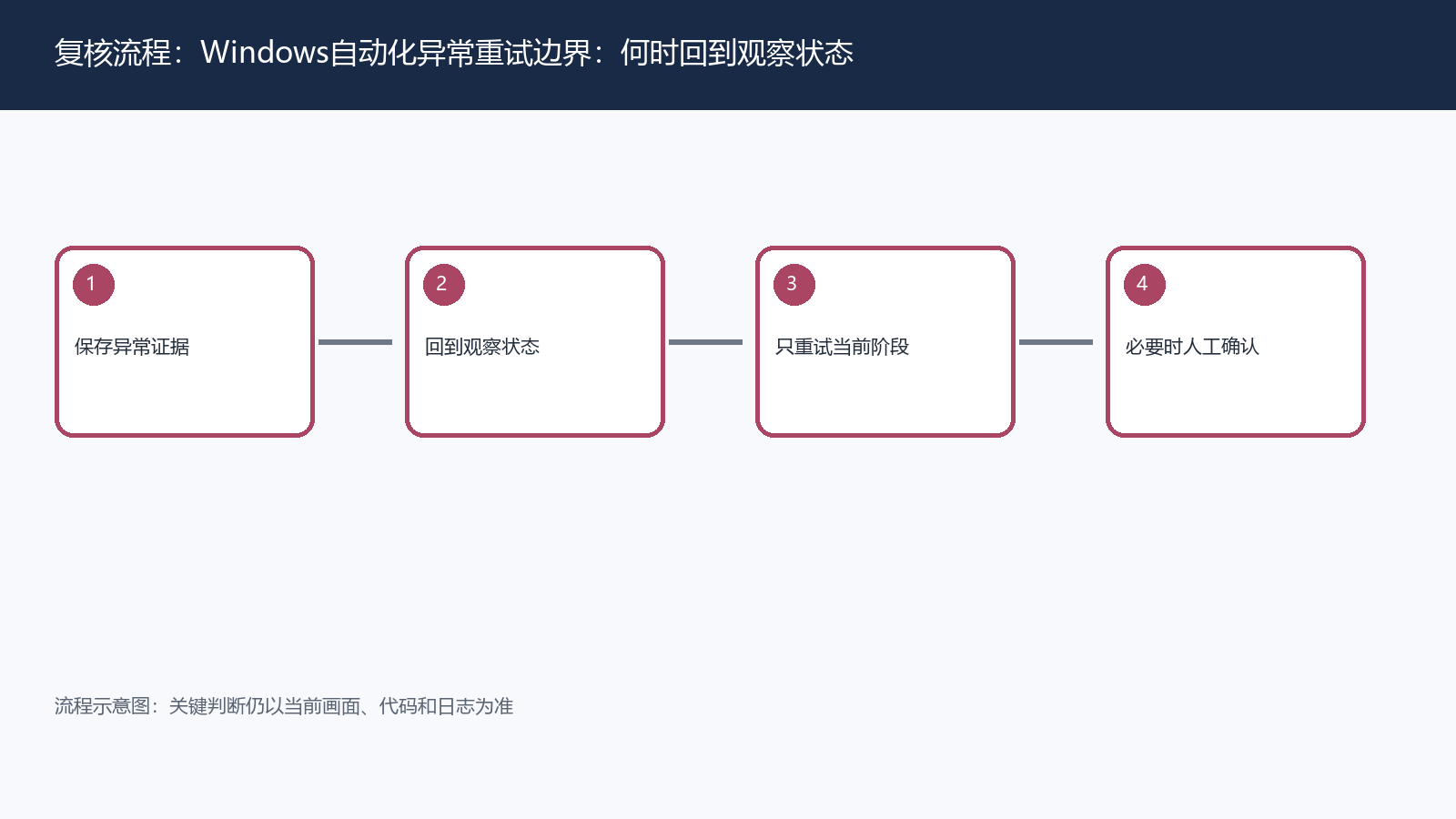 Windows自动化异常重试边界：何时回到观察状态