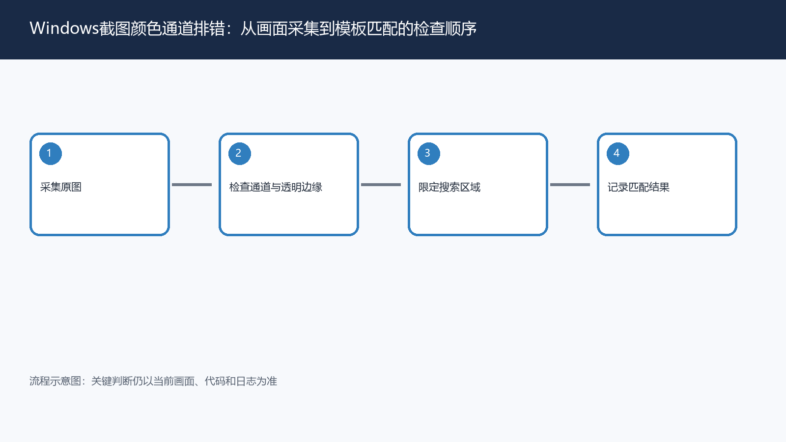 Windows截图颜色通道排错：从画面采集到模板匹配的检查顺序