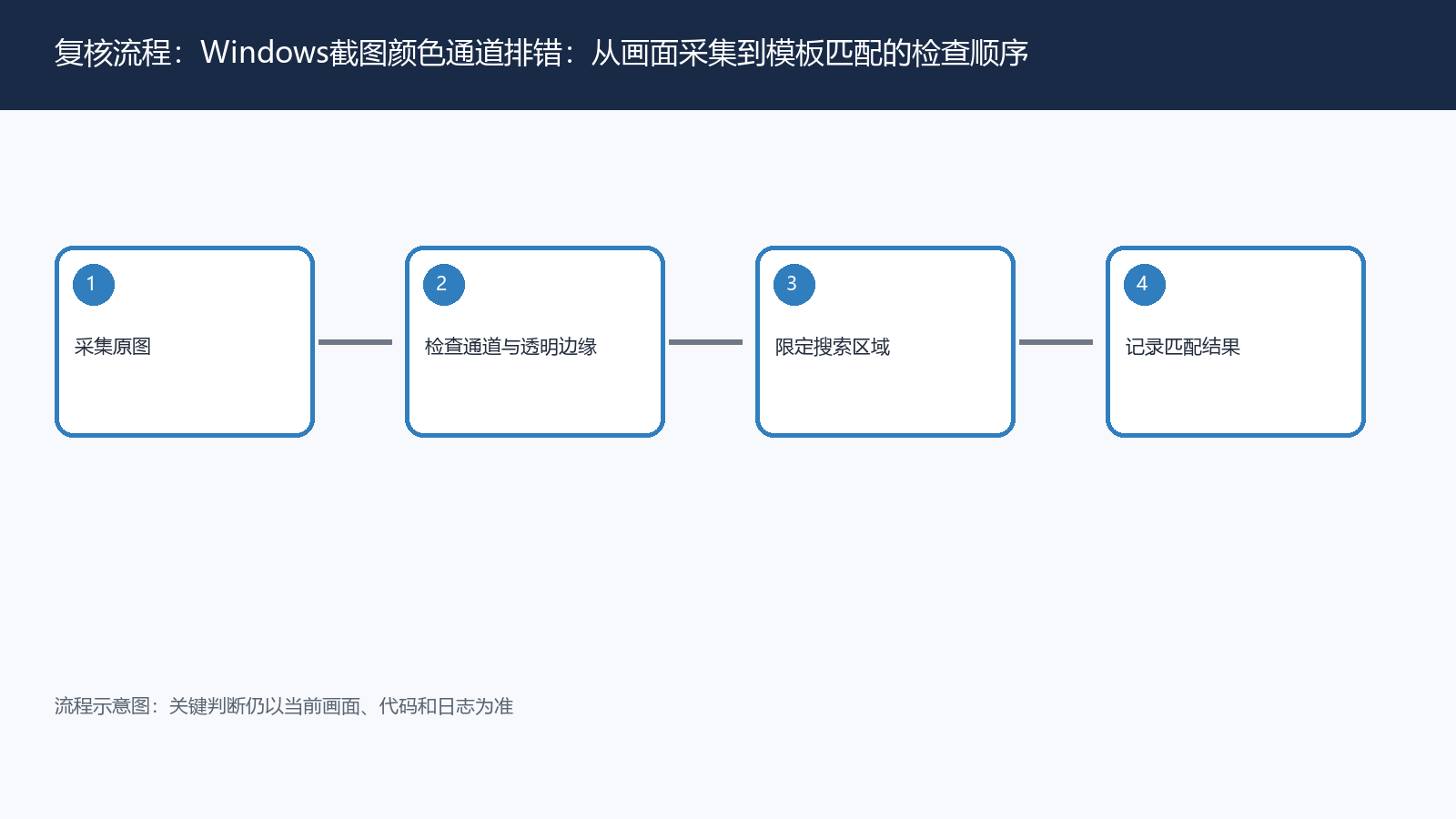 Windows截图颜色通道排错：从画面采集到模板匹配的检查顺序