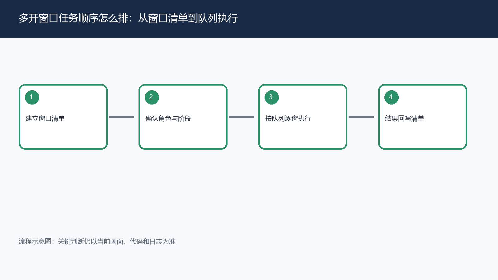 多开窗口任务顺序怎么排：从窗口清单到队列执行