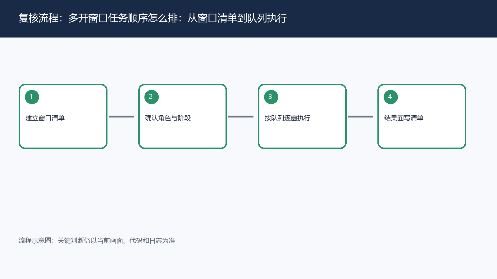 多开窗口任务顺序怎么排：从窗口清单到队列执行