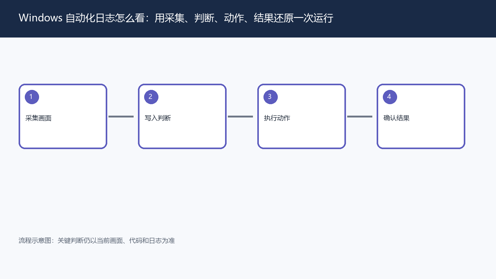 Windows 自动化日志怎么看：用采集、判断、动作、结果还原一次运行