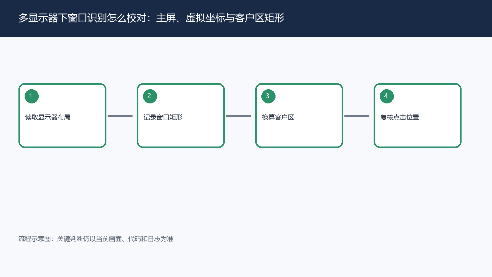 多显示器下窗口识别怎么校对：主屏、虚拟坐标与客户区矩形