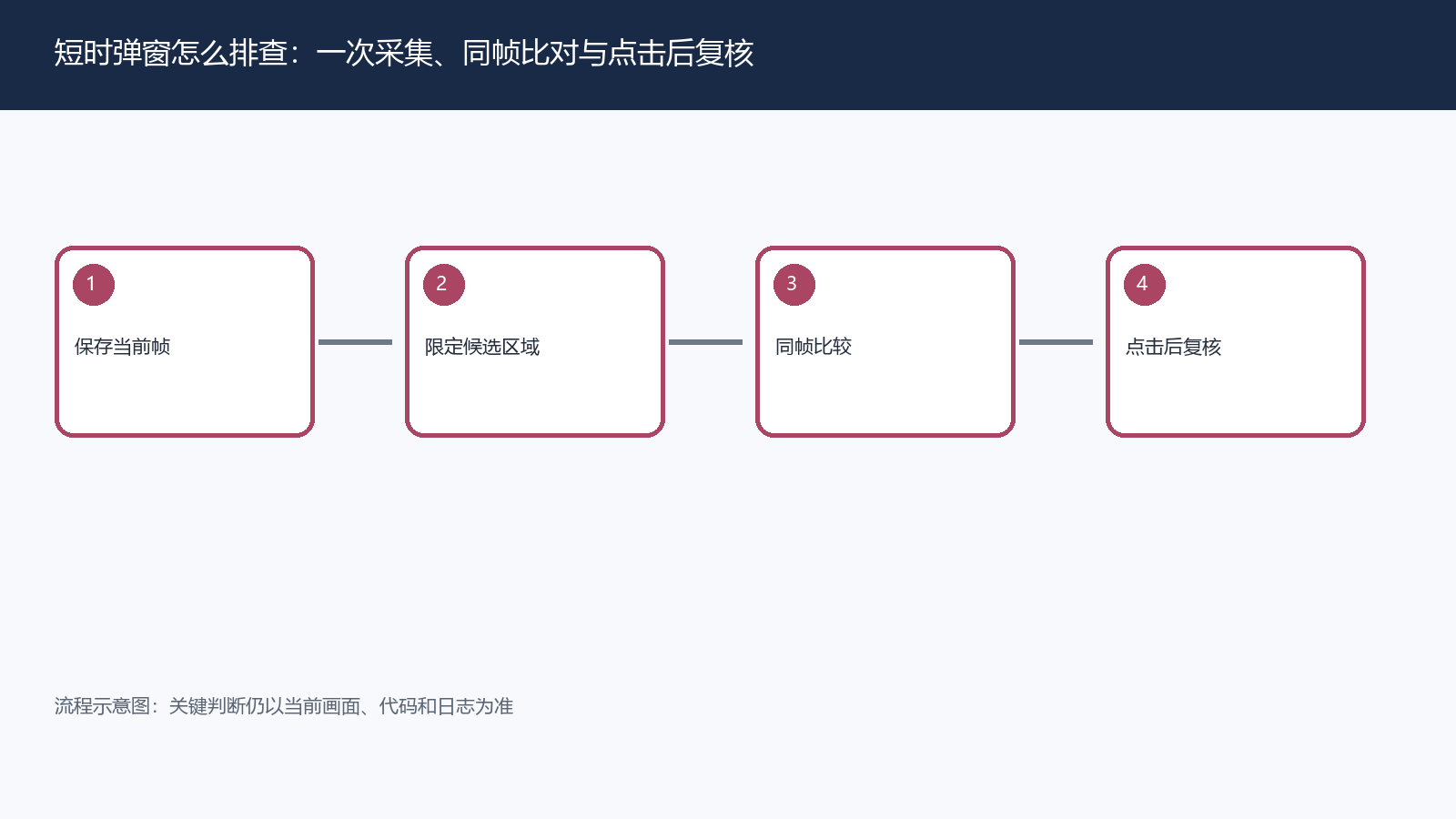 短时弹窗怎么排查：一次采集、同帧比对与点击后复核