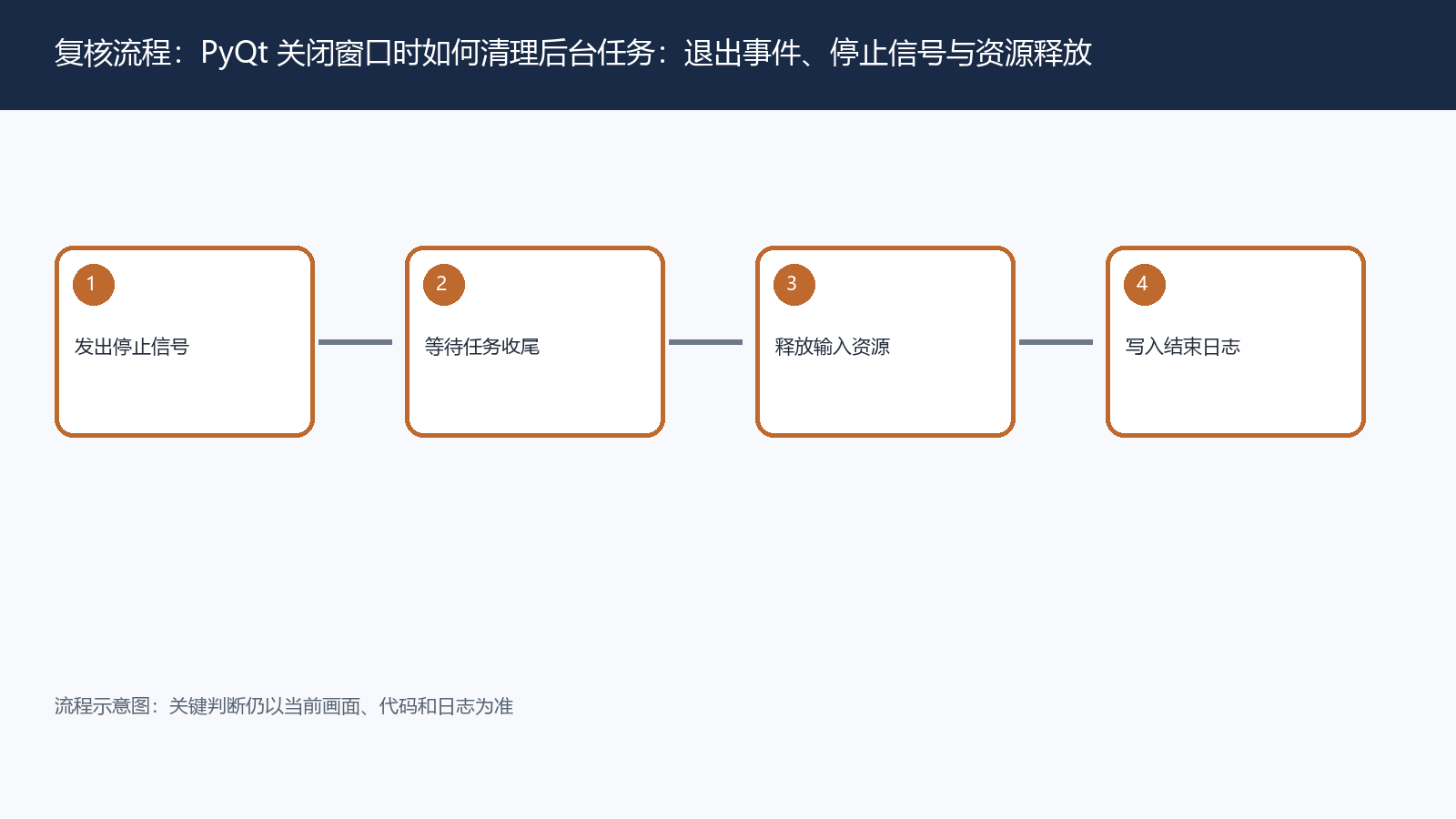 PyQt 关闭窗口时如何清理后台任务:退出事件、停止信号与资源释放