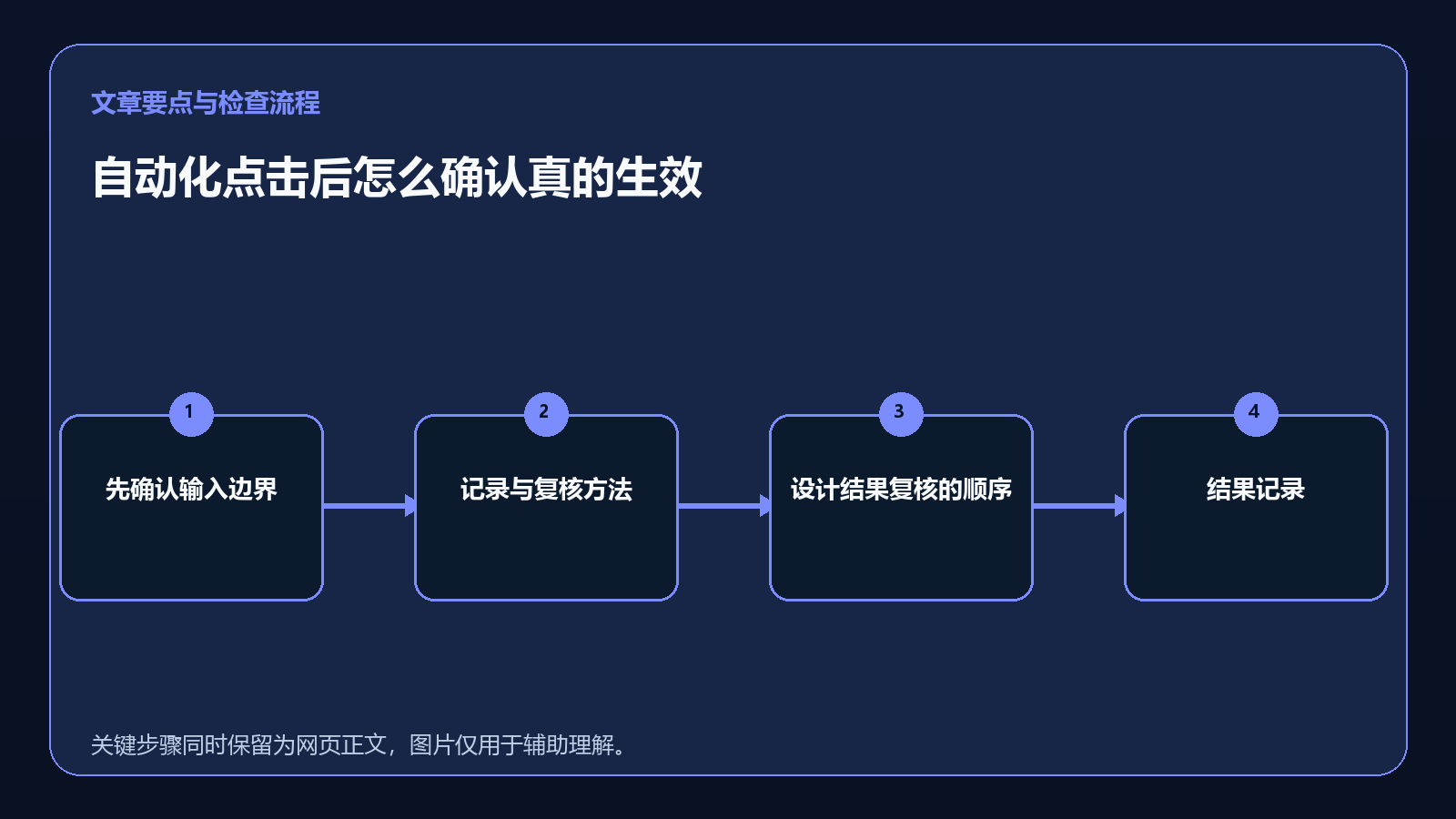 流程示意:自动化点击后怎么确认真的生效:画面变化、状态字段与结果复核
