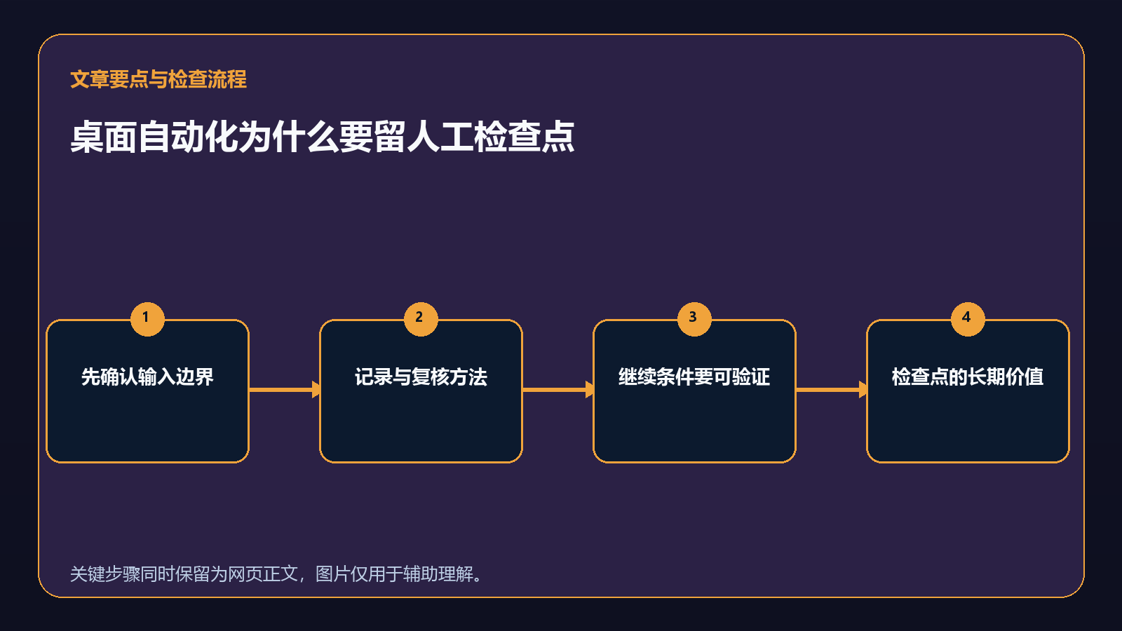 流程示意：桌面自动化为什么要留人工检查点：状态边界与继续条件设计