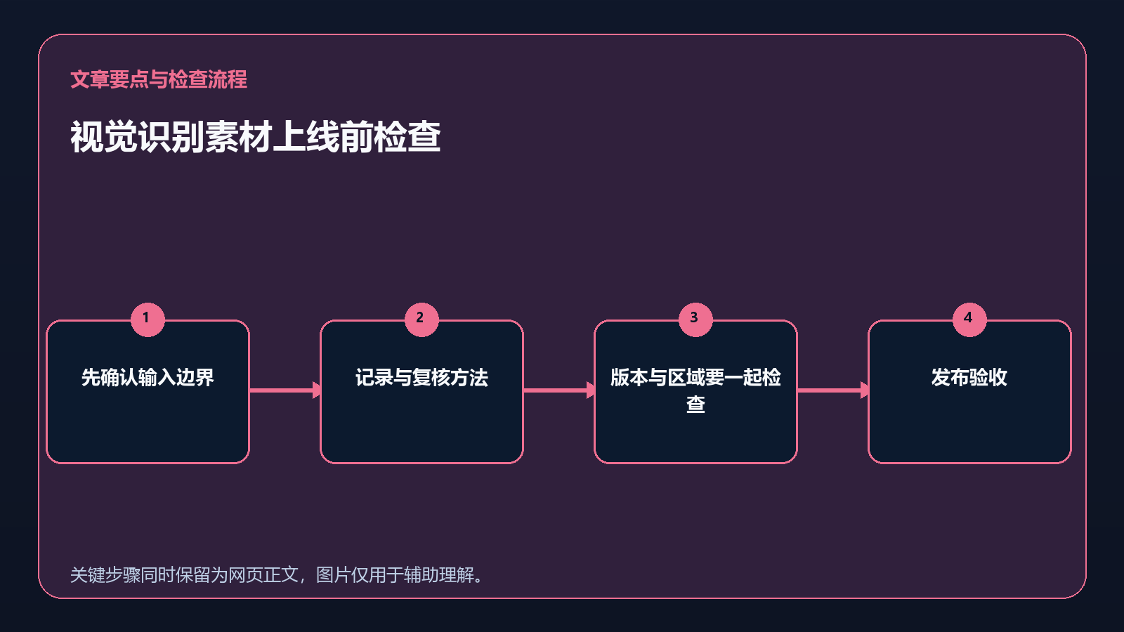 流程示意:视觉识别素材上线前检查:路径、尺寸、通道与版本清单