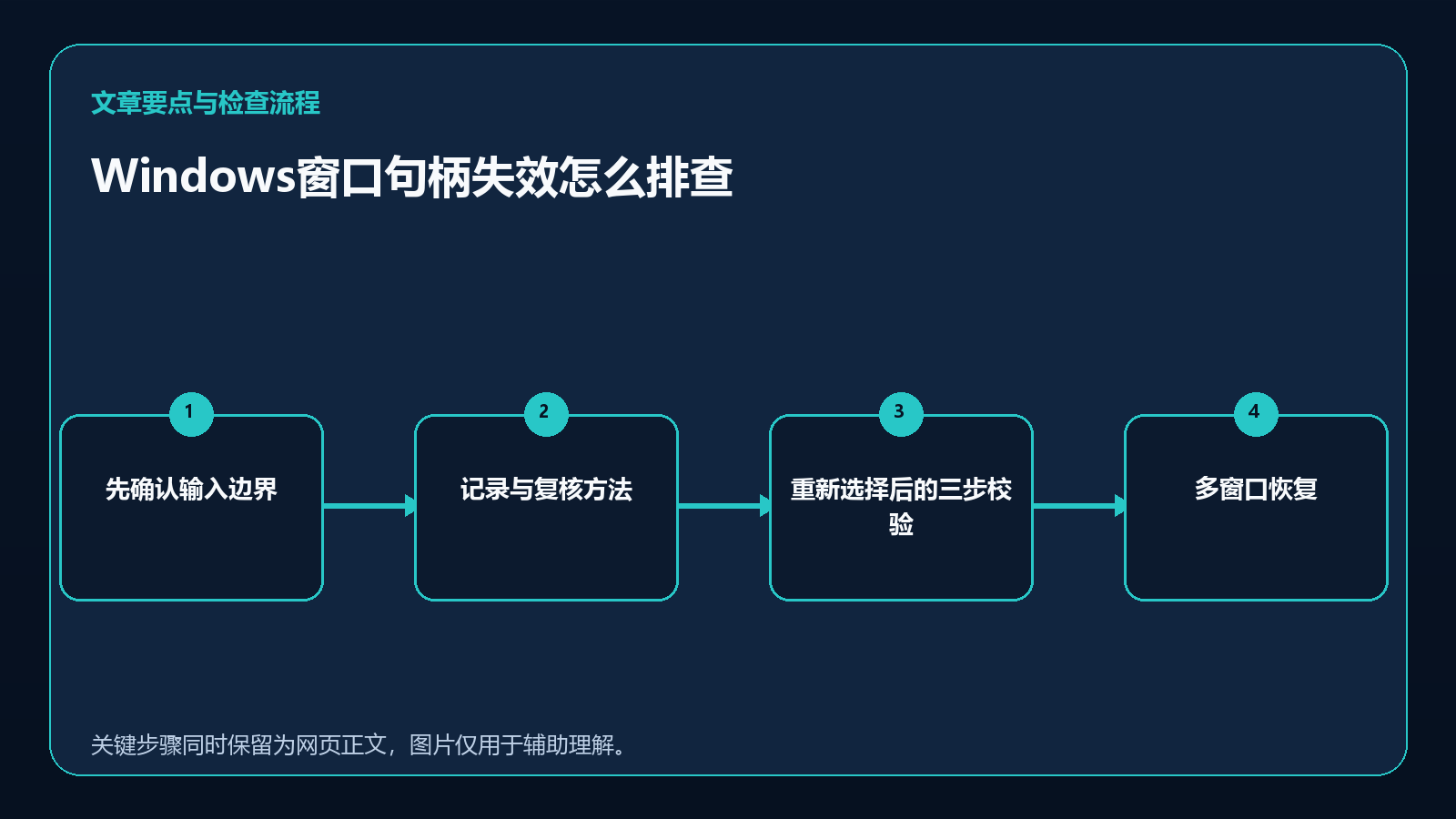 流程示意:Windows窗口句柄失效怎么排查:重新选择、客户区校验与状态恢复